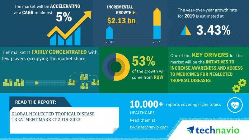 Neglected Tropical Disease Treatment Market 